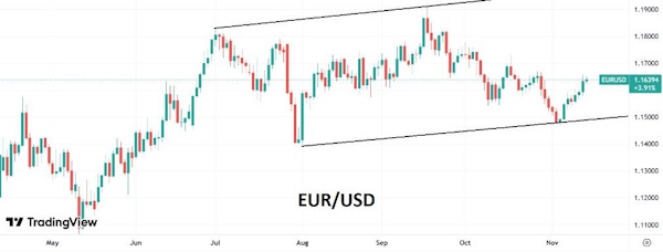 Снижение доллара идет уже третью сессию подряд